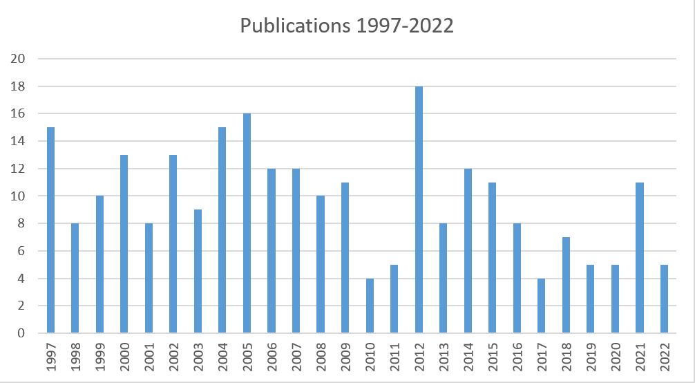 publication chart 1997-2022 publication chart 1997-2022
