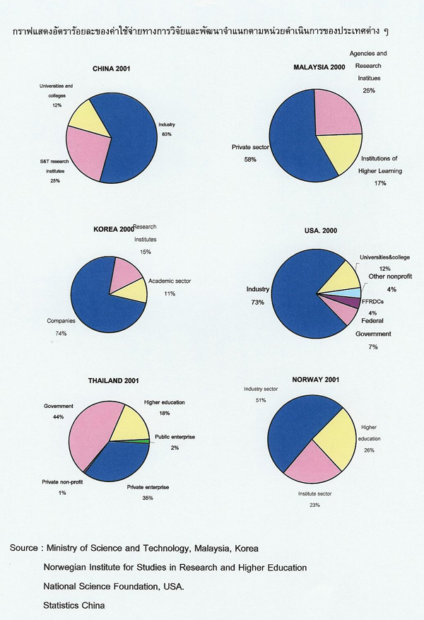 spending on research