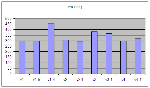 the size of virtual machines