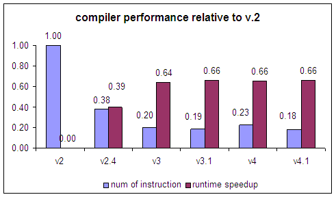 compiler benchmark: noi and speedup