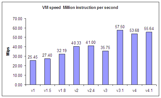 vm speed million instruction per second