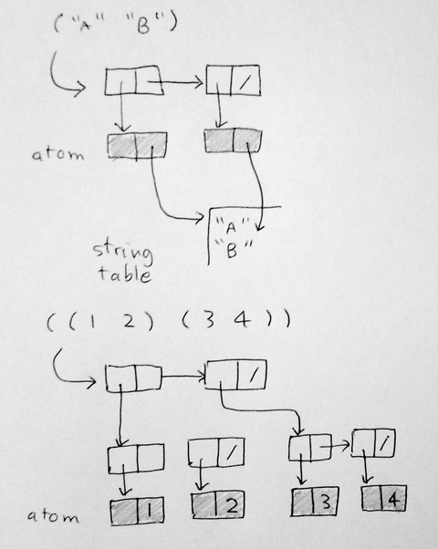 Data structure of a
      list
