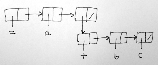 representation of a
      list