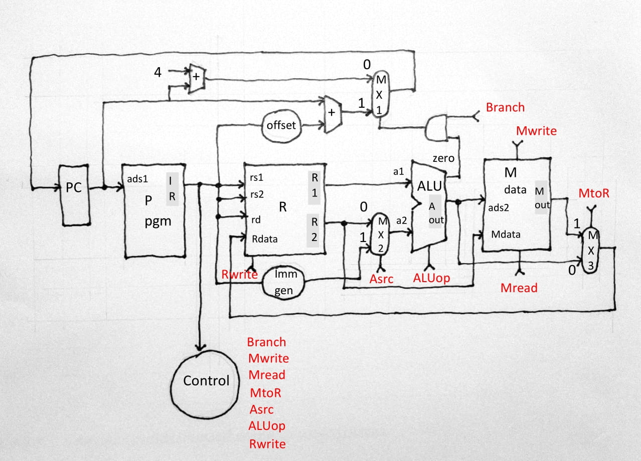 RISCV Interpreter With Detailed Control Sequences 
