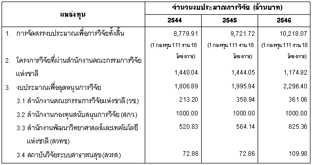 Thai research budget