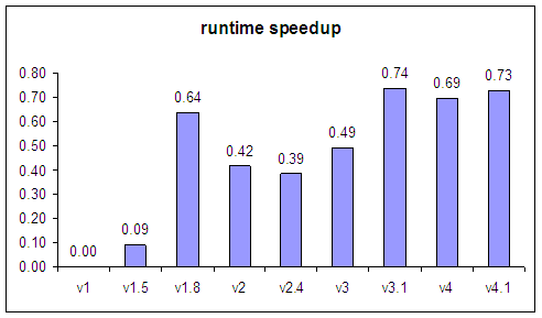 general benmark: speedup