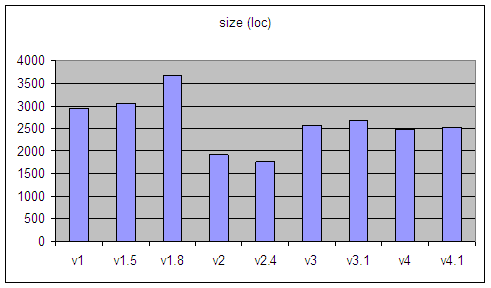 the size of compilers