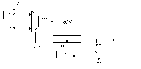 microprogram control unit