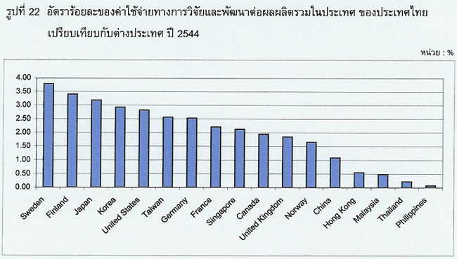 research spending, bargraph