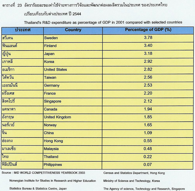 research spending per GDP