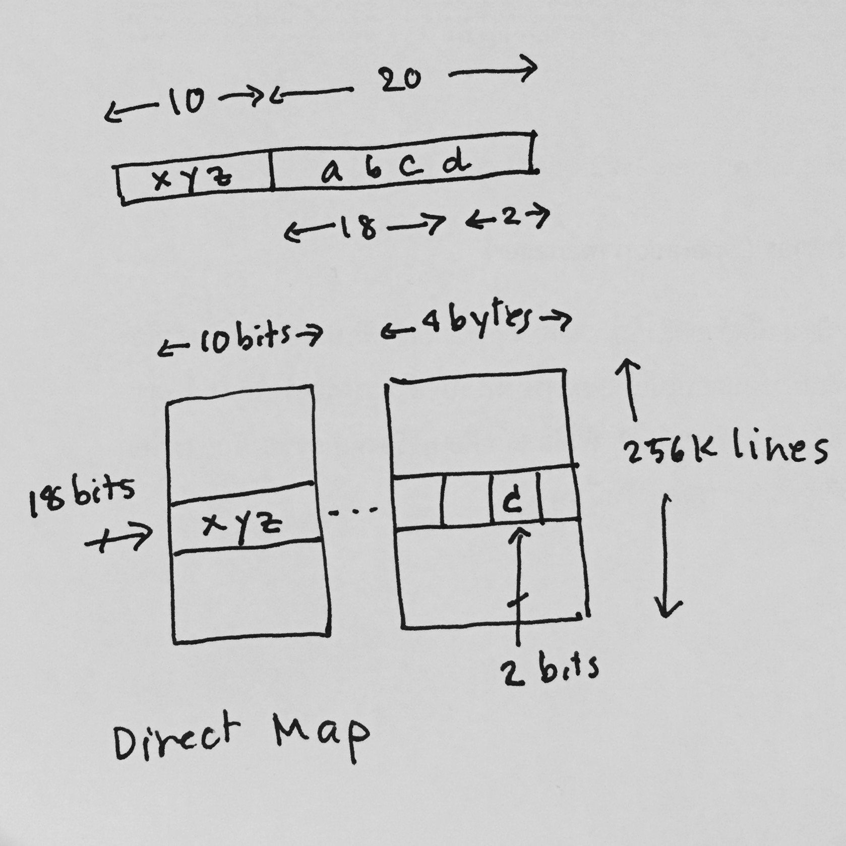 direct map cache