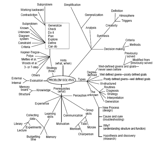 concept map of problem solving