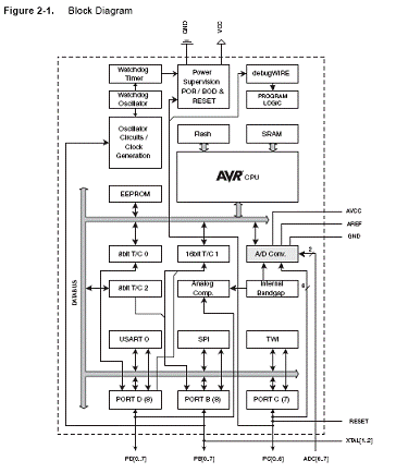 avr architecture block diagram