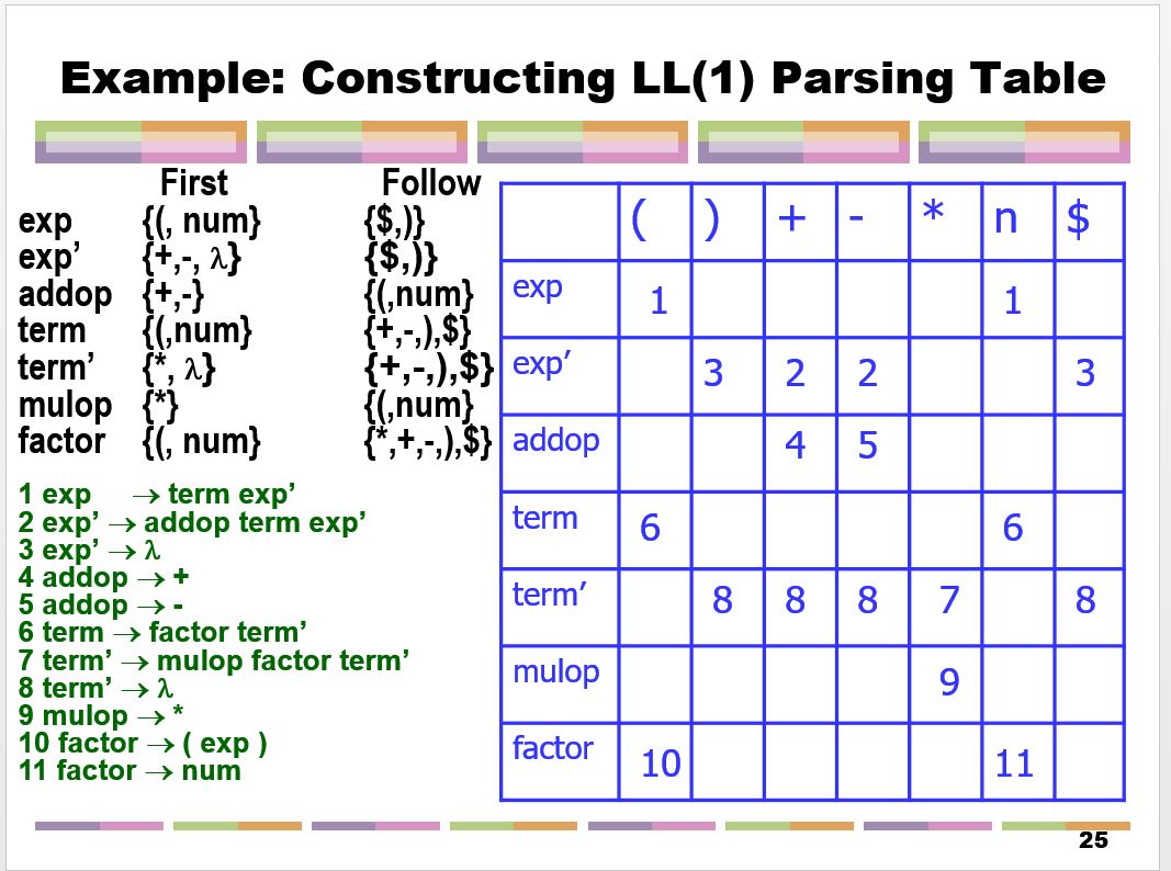 LL1 grammar